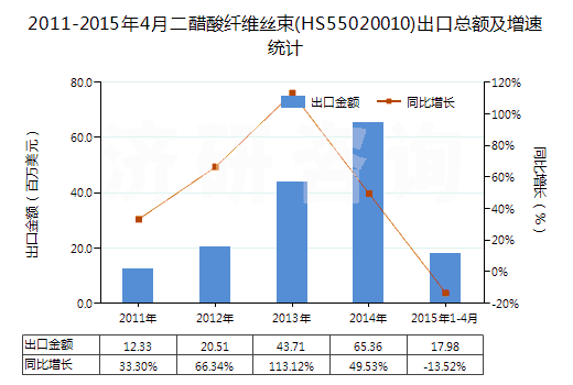 2011-2015年4月二醋酸纖維絲束(HS55020010)出口總額及增速統(tǒng)計(jì)